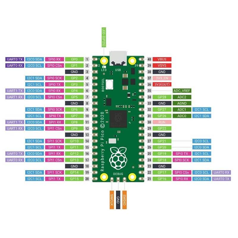 Raspberry Pi Pico (Unsoldered Headers)